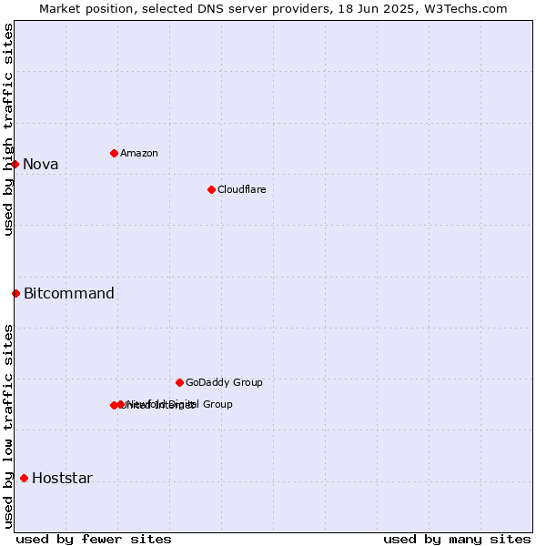 Market position of Hoststar vs. Bitcommand vs. Nova