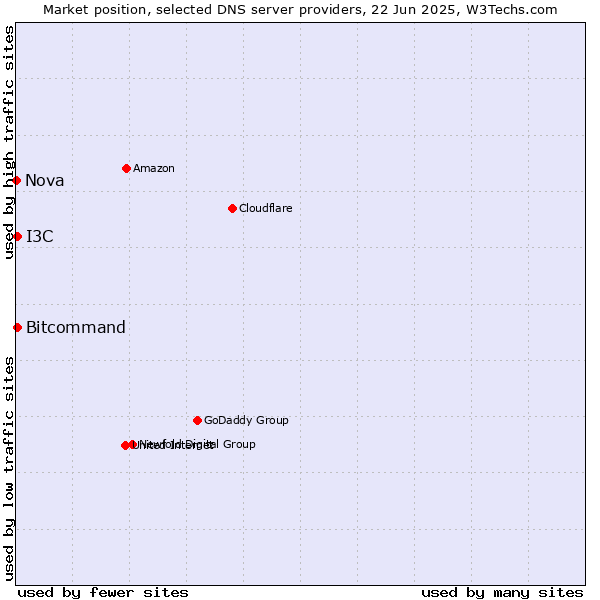 Market position of Bitcommand vs. I3C vs. Nova