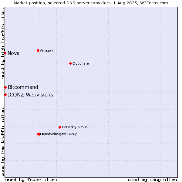 Market position of Bitcommand vs. ICONZ-Webvisions vs. Nova
