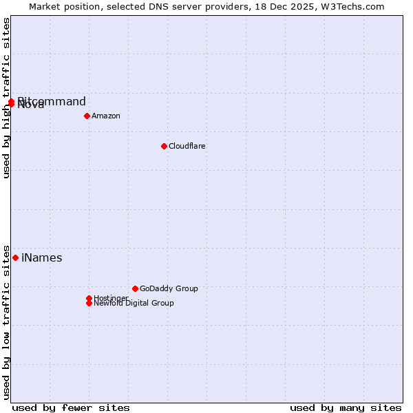 Market position of iNames vs. Bitcommand vs. Nova