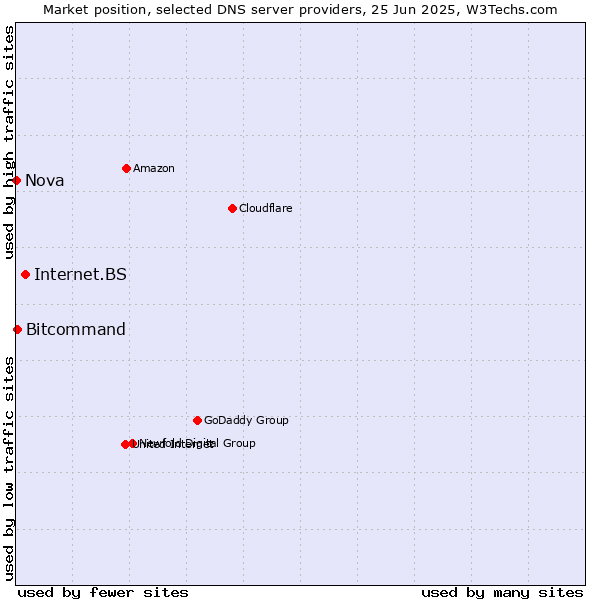 Market position of Internet.BS vs. Bitcommand vs. Nova