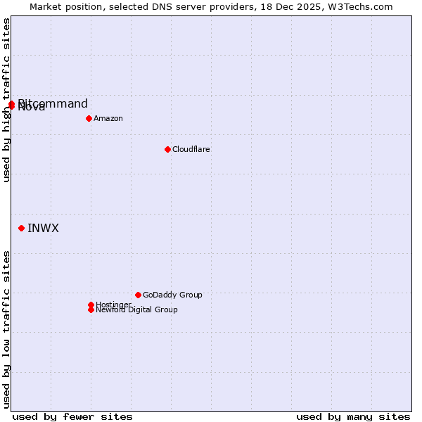Market position of INWX vs. Bitcommand vs. Nova