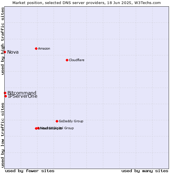 Market position of IPServerOne vs. Bitcommand vs. Nova