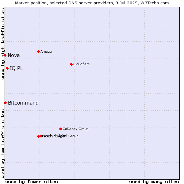 Market position of IQ PL vs. Bitcommand vs. Nova