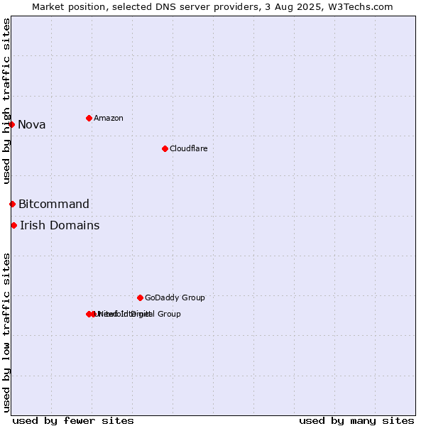 Market position of Irish Domains vs. Bitcommand vs. Nova