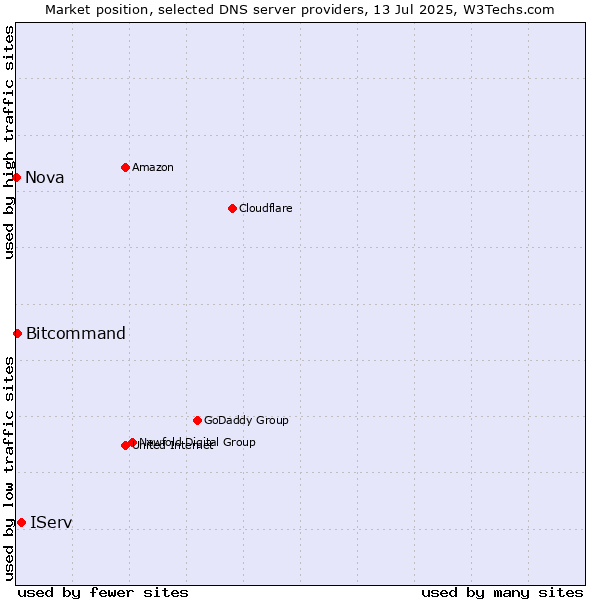 Market position of IServ vs. Bitcommand vs. Nova
