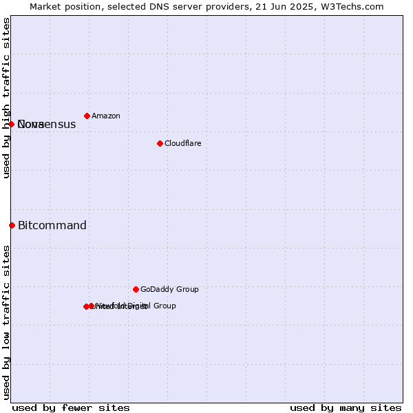 Market position of Bitcommand vs. Nova vs. Consensus