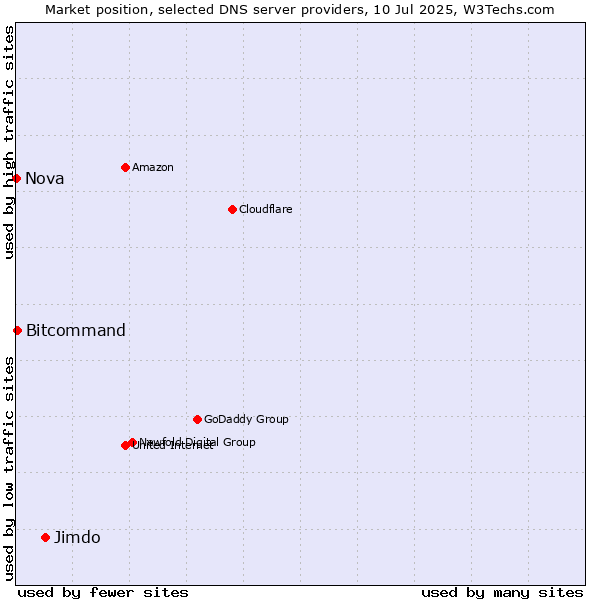 Market position of Jimdo vs. Bitcommand vs. Nova
