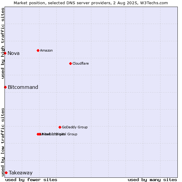 Market position of Takeaway vs. Bitcommand vs. Nova