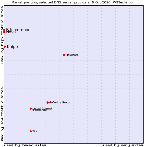 Market position of Knipp vs. Bitcommand vs. Nova