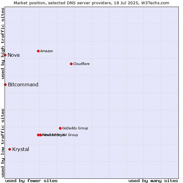 Market position of Krystal vs. Bitcommand vs. Nova
