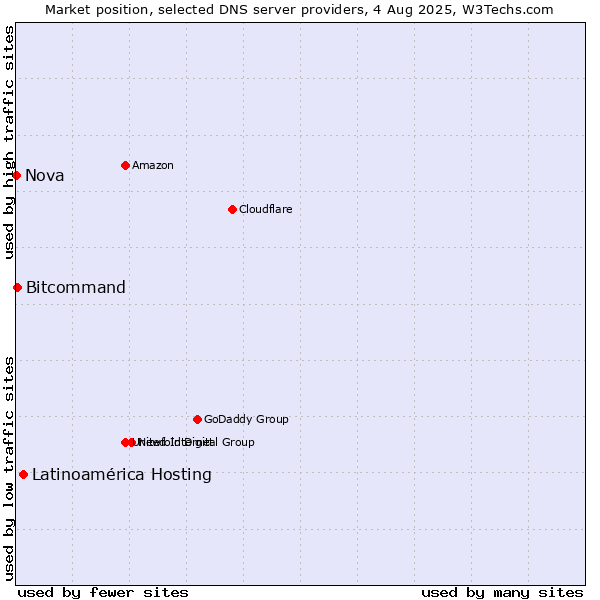Market position of Latinoamérica Hosting vs. Bitcommand vs. Nova