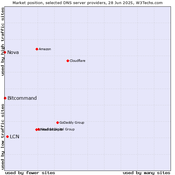 Market position of LCN vs. Bitcommand vs. Nova