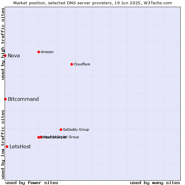 Market position of LetsHost vs. Bitcommand vs. Nova