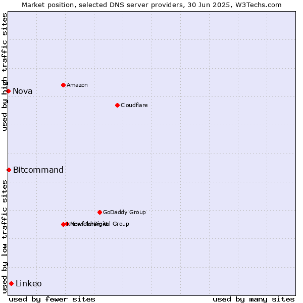 Market position of Linkeo vs. Bitcommand vs. Nova