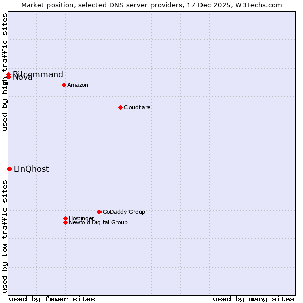 Market position of LinQhost vs. Bitcommand vs. Nova