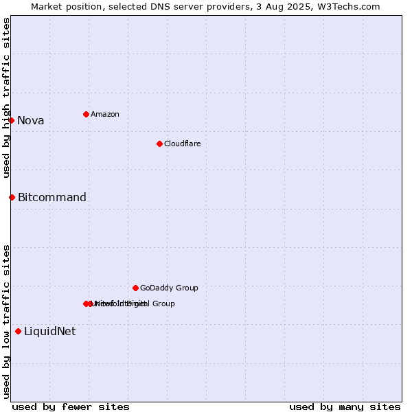 Market position of LiquidNet vs. Bitcommand vs. Nova