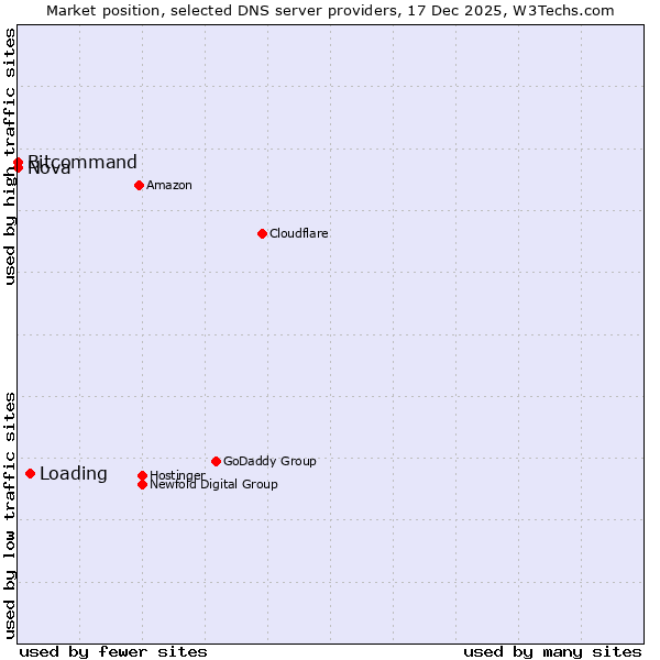 Market position of Loading vs. Bitcommand vs. Nova