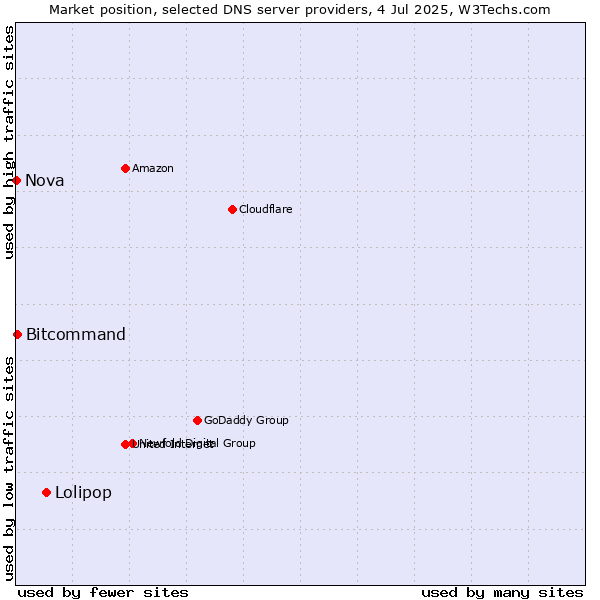 Market position of Lolipop vs. Bitcommand vs. Nova