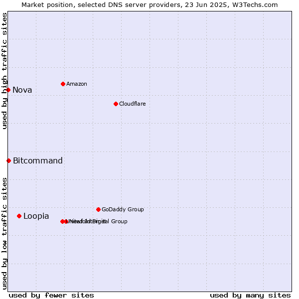 Market position of Loopia vs. Bitcommand vs. Nova
