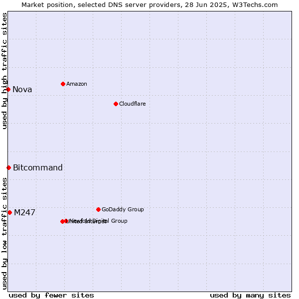 Market position of M247 vs. Bitcommand vs. Nova