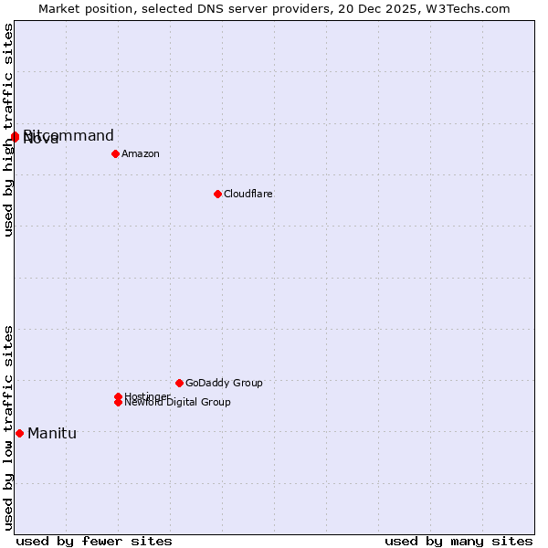 Market position of Manitu vs. Bitcommand vs. Nova
