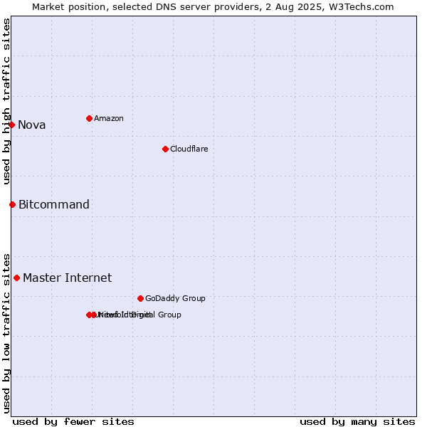 Market position of Master Internet vs. Bitcommand vs. Nova