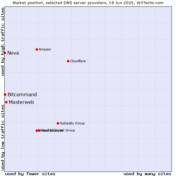 Market position of Masterweb vs. Bitcommand vs. Nova