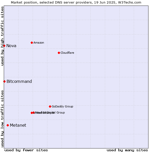 Market position of Metanet vs. Bitcommand vs. Nova