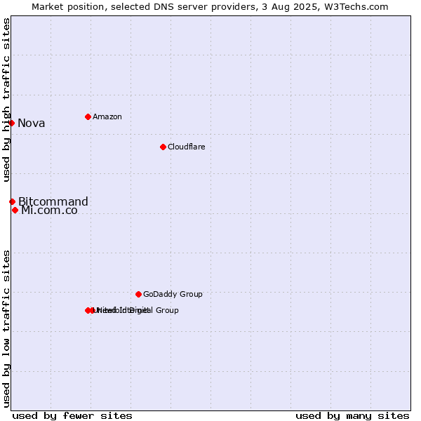 Market position of Mi.com.co vs. Bitcommand vs. Nova
