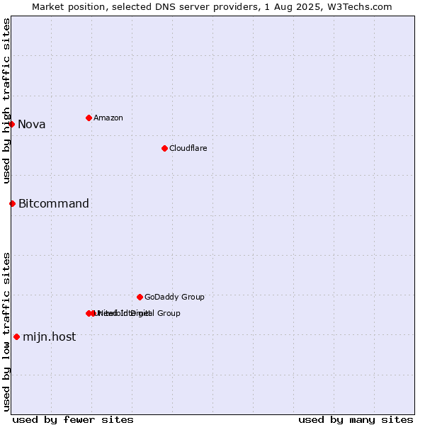 Market position of mijn.host vs. Bitcommand vs. Nova