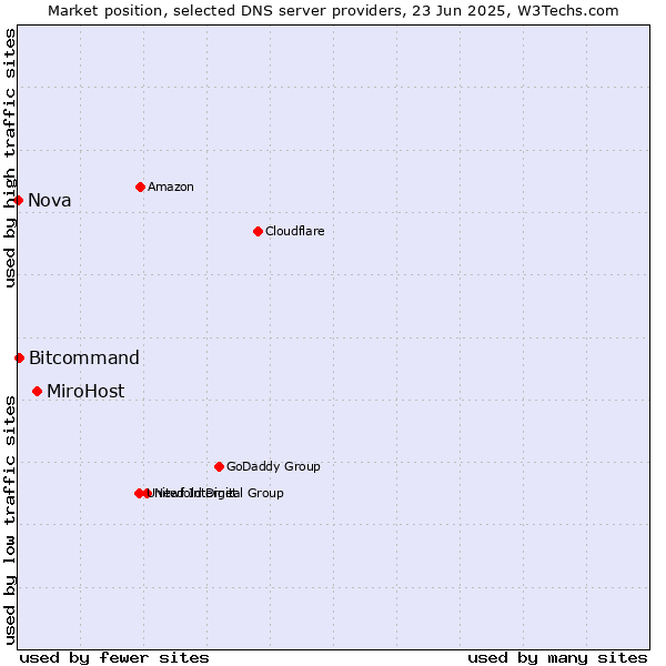 Market position of MiroHost vs. Bitcommand vs. Nova