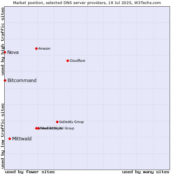 Market position of Mittwald vs. Bitcommand vs. Nova