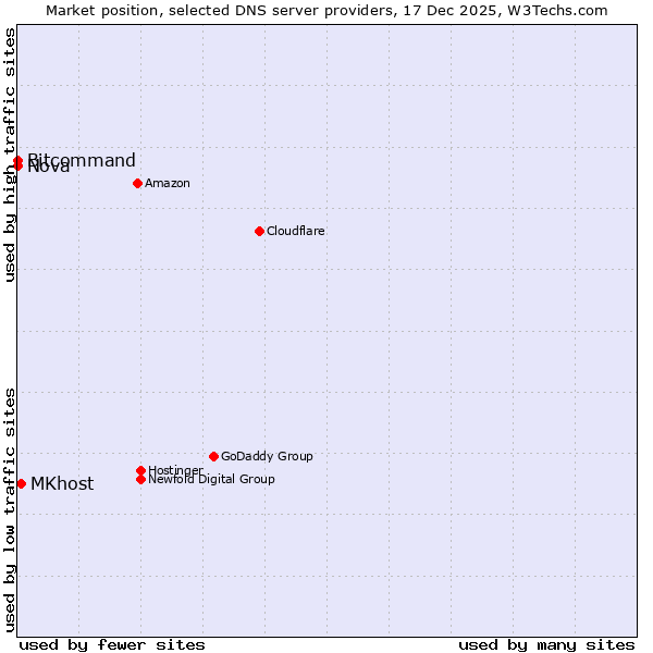 Market position of MKhost vs. Bitcommand vs. Nova