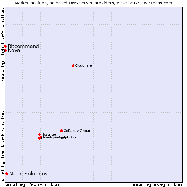 Market position of Mono Solutions vs. Bitcommand vs. Nova