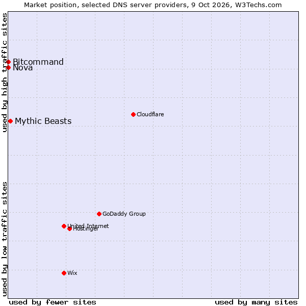 Market position of Mythic Beasts vs. Bitcommand vs. Nova