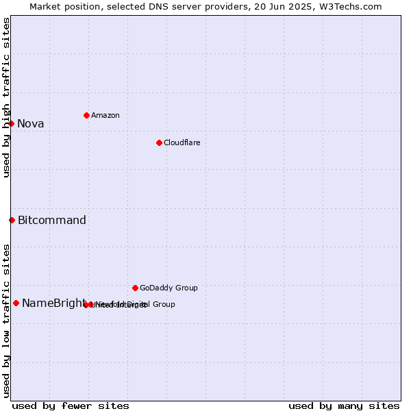 Market position of NameBright vs. Bitcommand vs. Nova