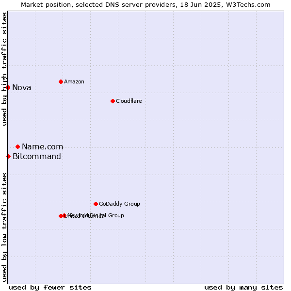 Market position of Name.com vs. Bitcommand vs. Nova