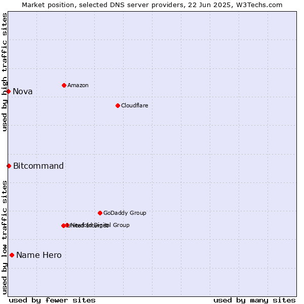 Market position of Name Hero vs. Bitcommand vs. Nova