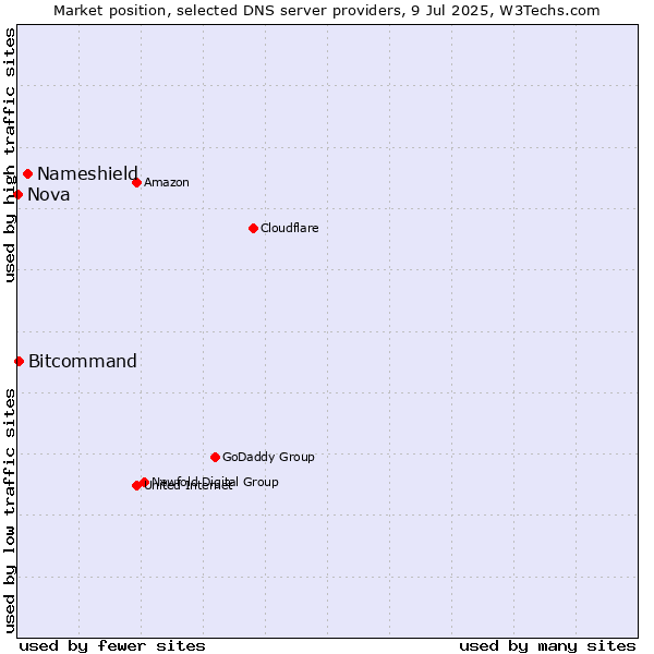 Market position of Nameshield vs. Bitcommand vs. Nova