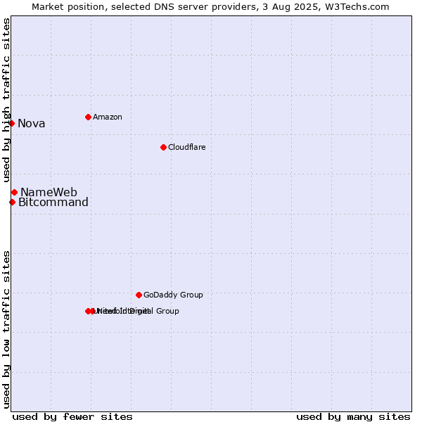 Market position of NameWeb vs. Bitcommand vs. Nova