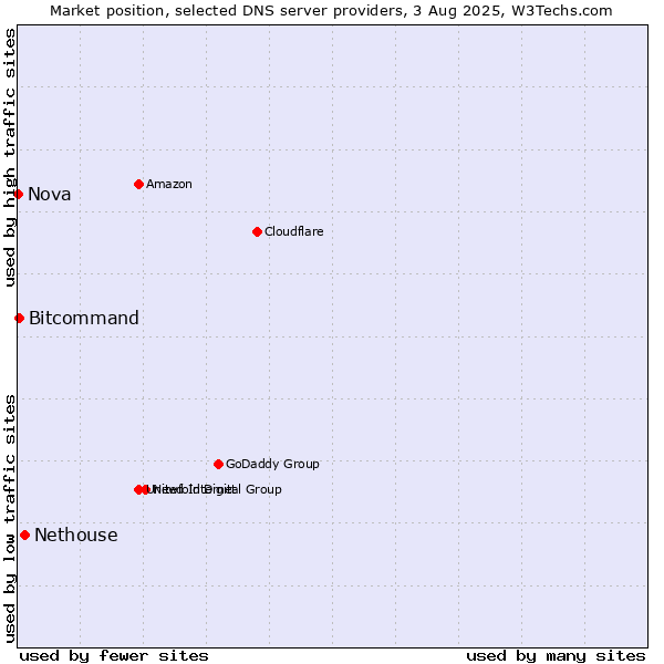 Market position of Nethouse vs. Bitcommand vs. Nova