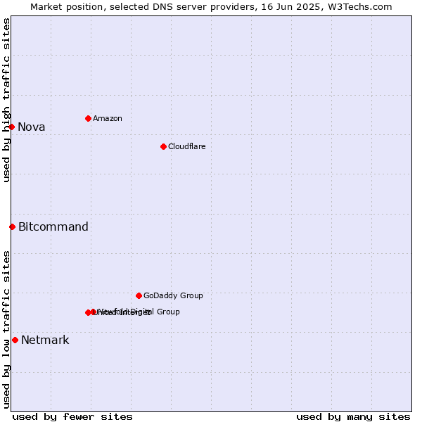 Market position of Netmark vs. Bitcommand vs. Nova