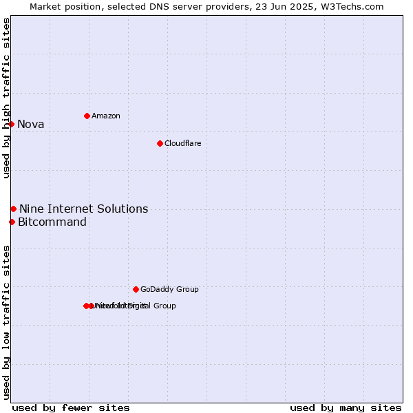 Market position of Nine Internet Solutions vs. Bitcommand vs. Nova