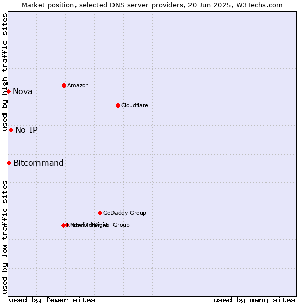 Market position of No-IP vs. Bitcommand vs. Nova