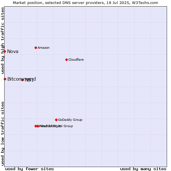 Market position of NS1 vs. Bitcommand vs. Nova