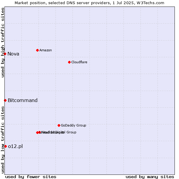 Market position of o12.pl vs. Bitcommand vs. Nova