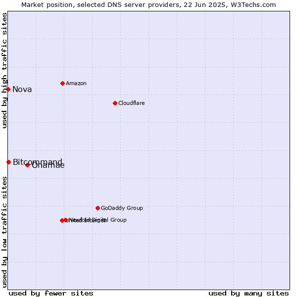 Market position of Onamae vs. Bitcommand vs. Nova