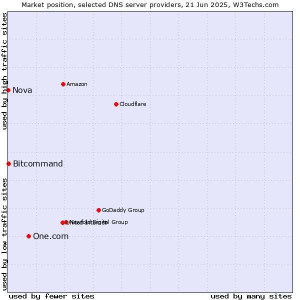 Market position of One.com vs. Bitcommand vs. Nova