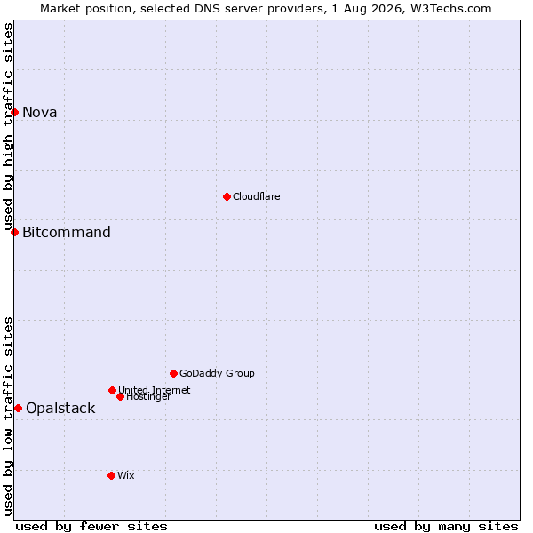 Market position of Opalstack vs. Bitcommand vs. Nova